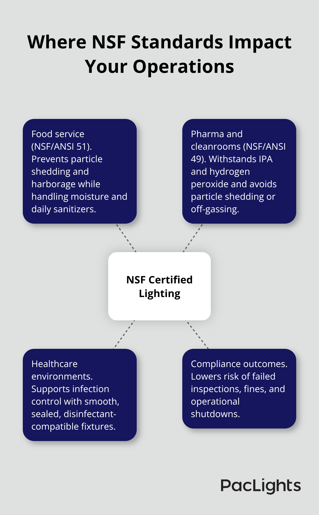 Hub-and-spoke view of environments affected by NSF certified lighting