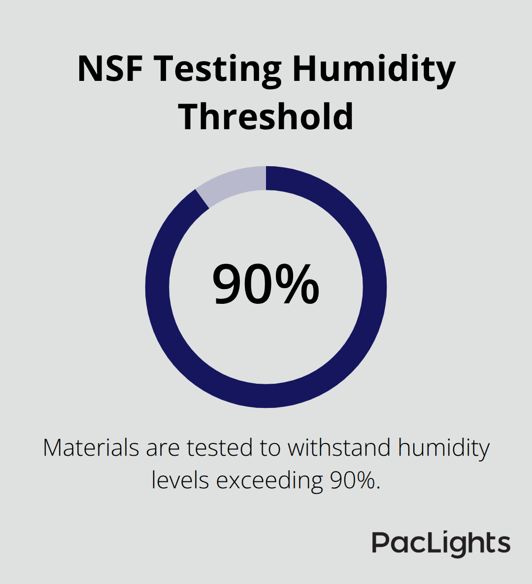 Percentage highlight: materials endure humidity levels of 90%+ during NSF testing