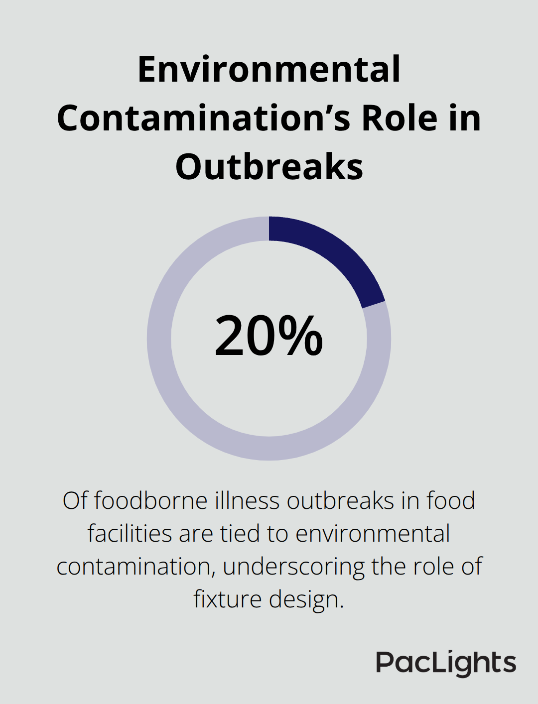 Percentage of foodborne illness outbreaks linked to environmental contamination in food facilities - NSF certification lights guide