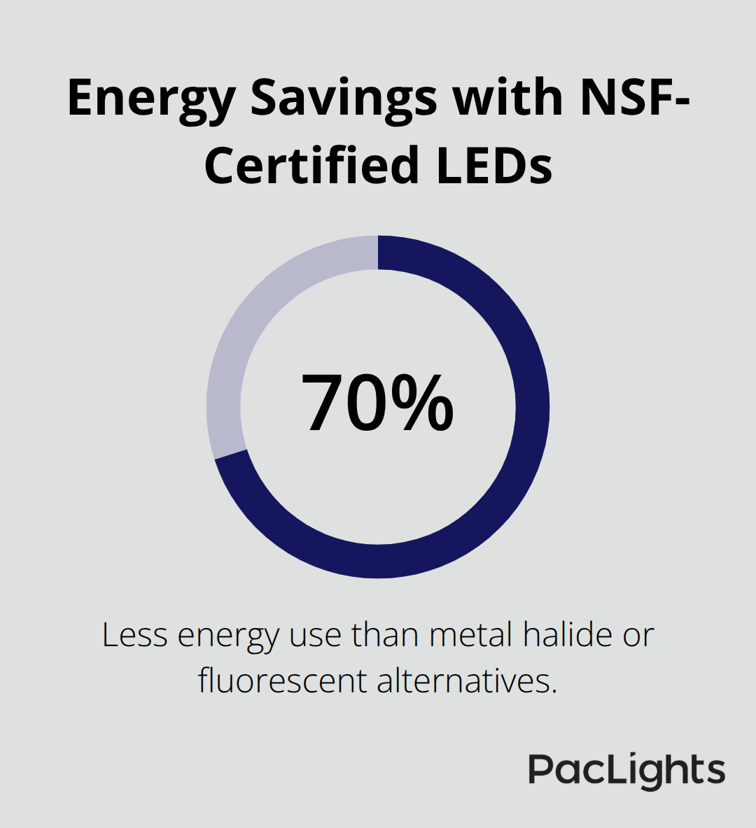 Percentage energy reduction compared to metal halide or fluorescent fixtures - NSF certified fixtures guide