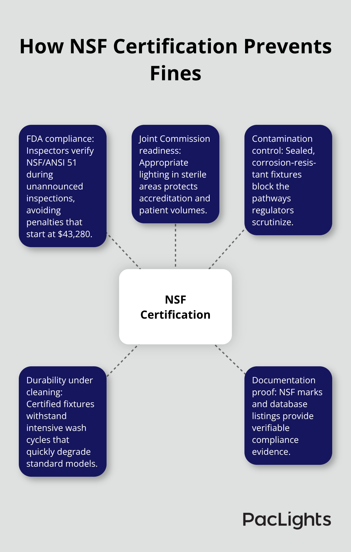 Hub-and-spoke diagram connecting NSF certification to compliance, contamination control, durability, and documentation proof