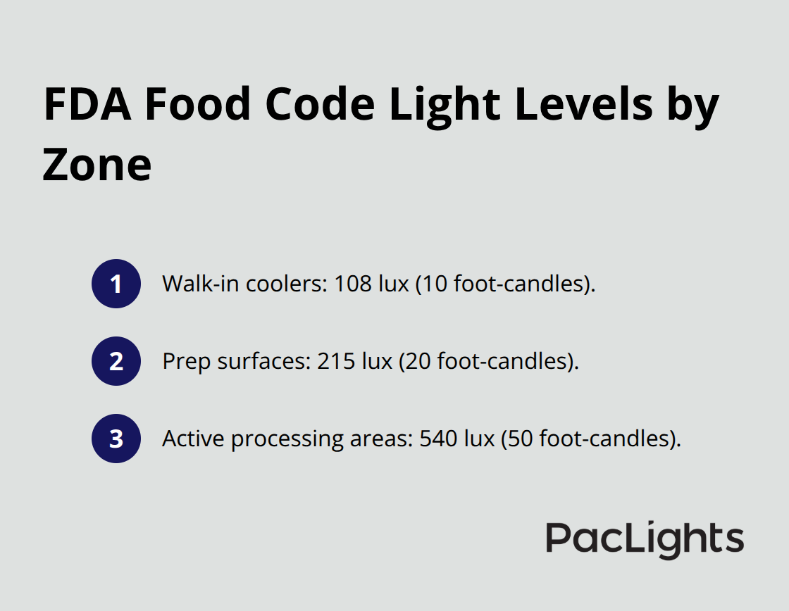 Required lux levels for coolers, prep surfaces, and processing areas