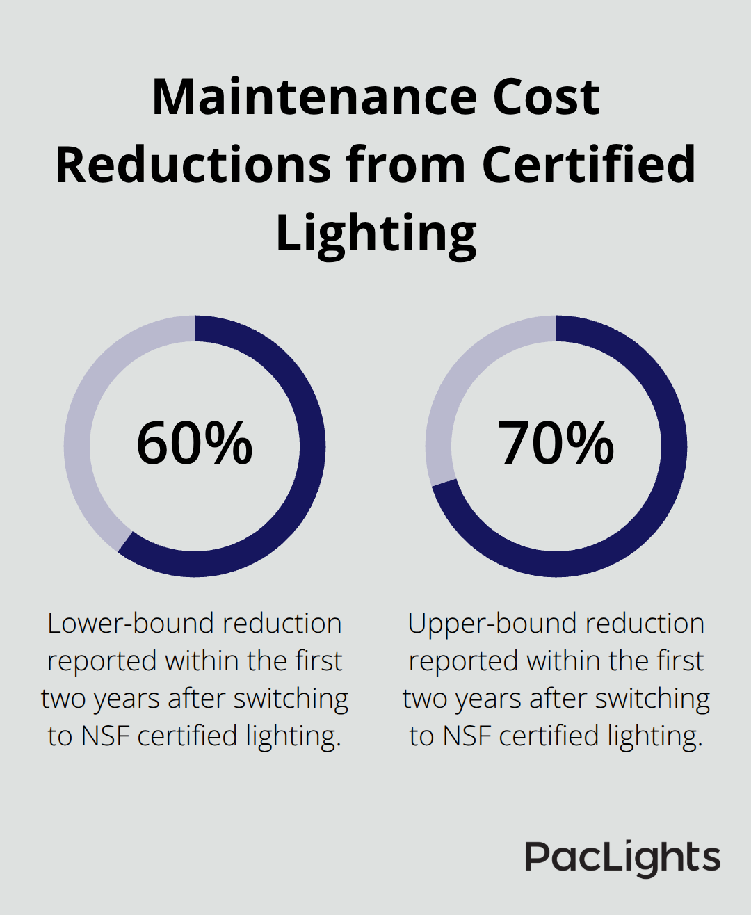 Percentage chart showing 60% to 70% maintenance cost reductions with NSF certified fixtures - NSF certified fixtures guide
