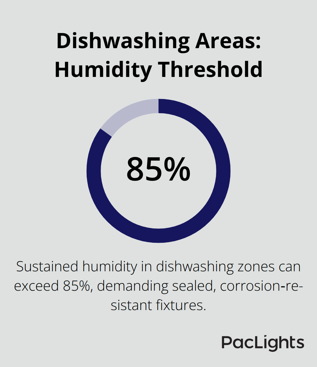 Percentage chart showing 85%+ sustained humidity near commercial dishwashing equipment - NSF certified fixtures