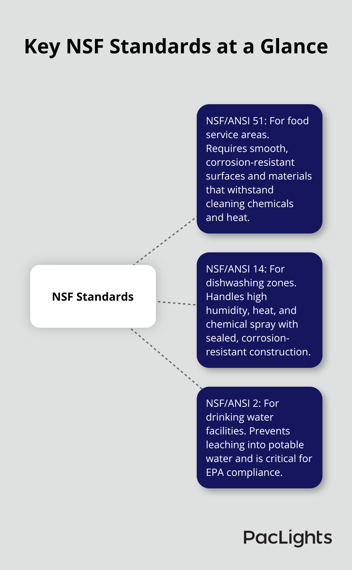 Hub-and-spoke diagram summarizing NSF/ANSI 51, 14, and 2 for U.S. facilities - NSF certified fixtures