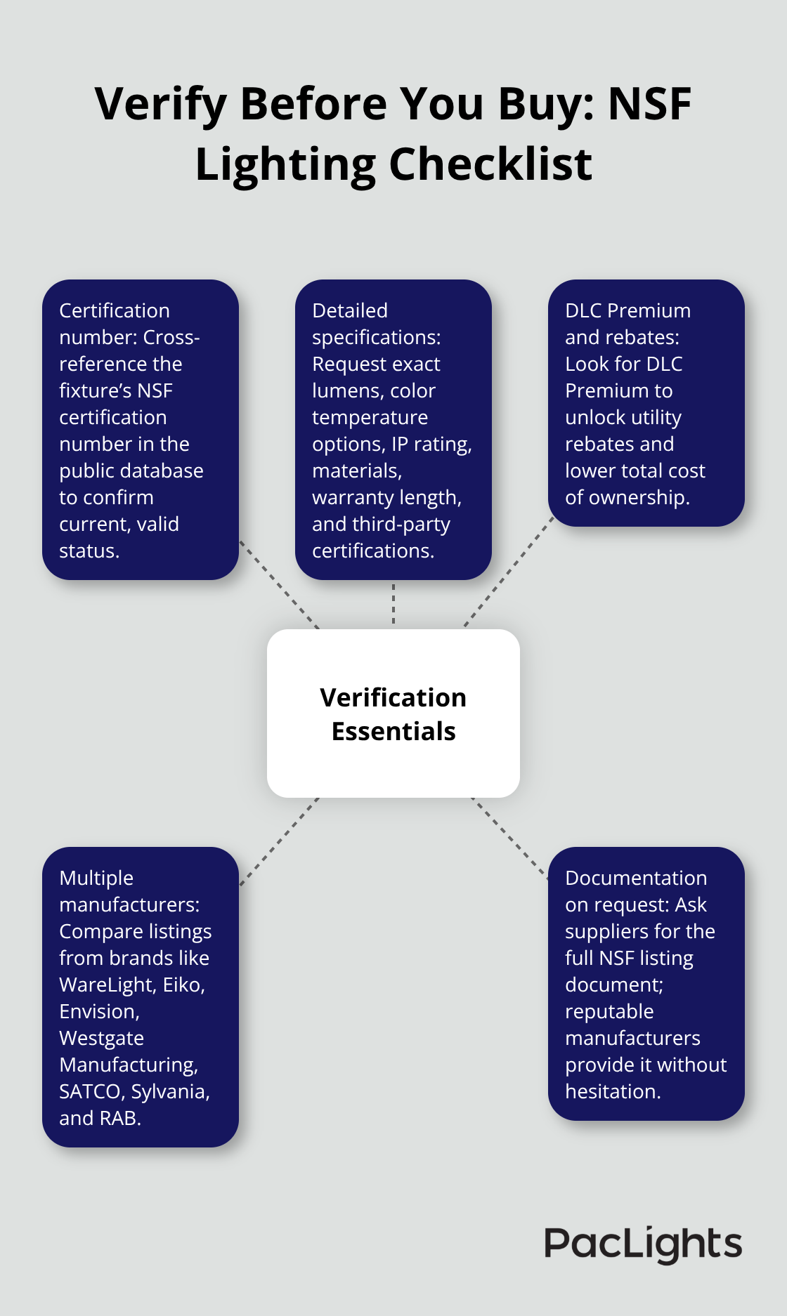 Key verification steps and documents to request for NSF-certified fixtures - NSF certified lamp list
