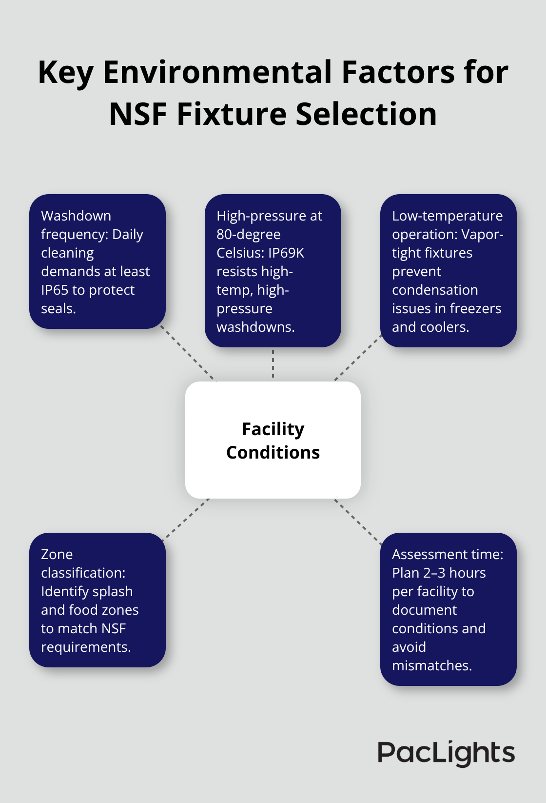 Hub-and-spoke diagram of washdown, temperature, and zoning factors