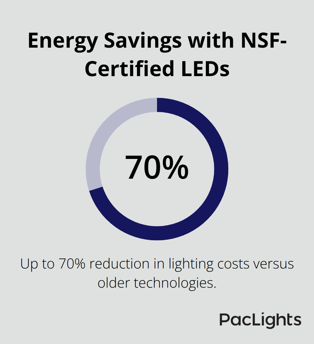 Percentage chart showing energy cost reduction with NSF-certified LED lighting. - nsf certified lights advantages