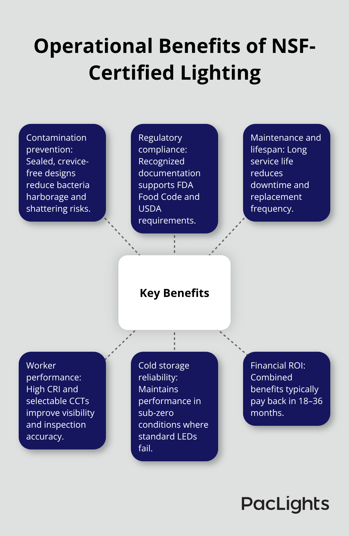 Hub-and-spoke chart illustrating key operational benefits of NSF-certified lighting.