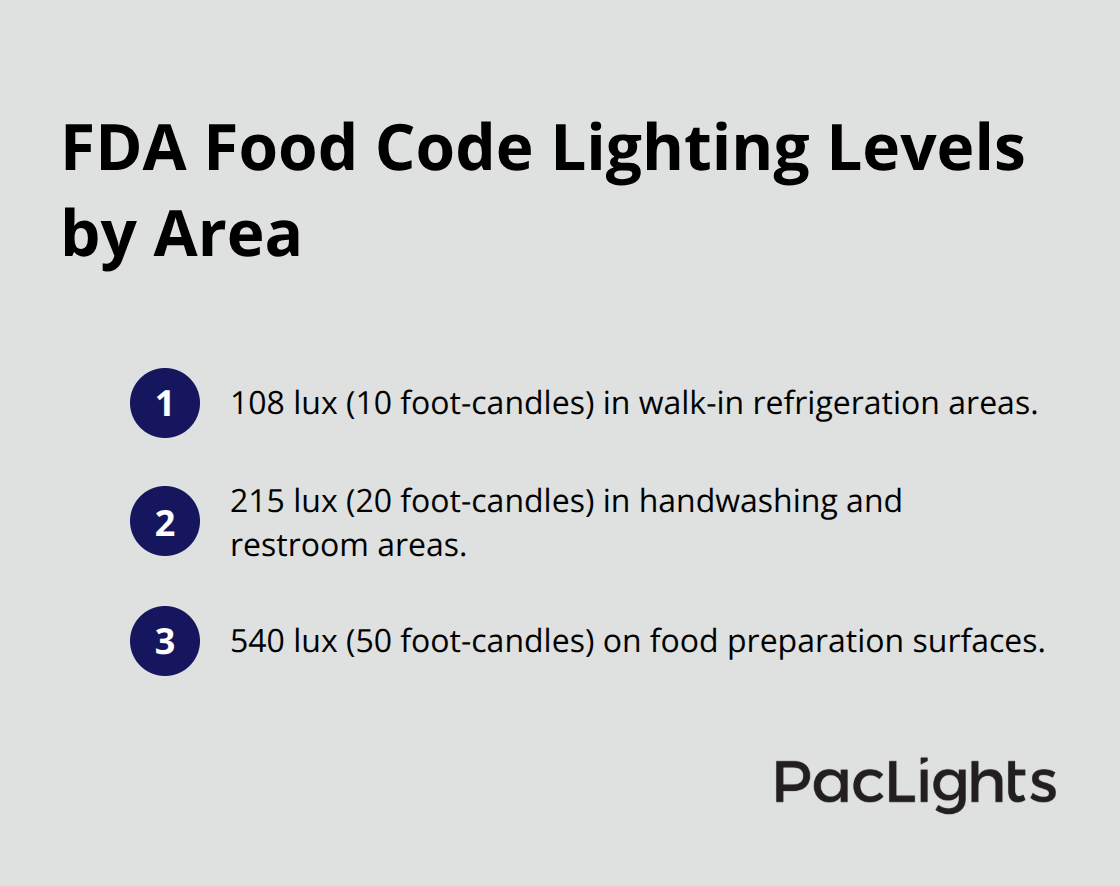 Compact list showing required illumination levels for U.S. food facilities: 108 lux, 215 lux, and 540 lux by zone. - nsf certified retrofit kits