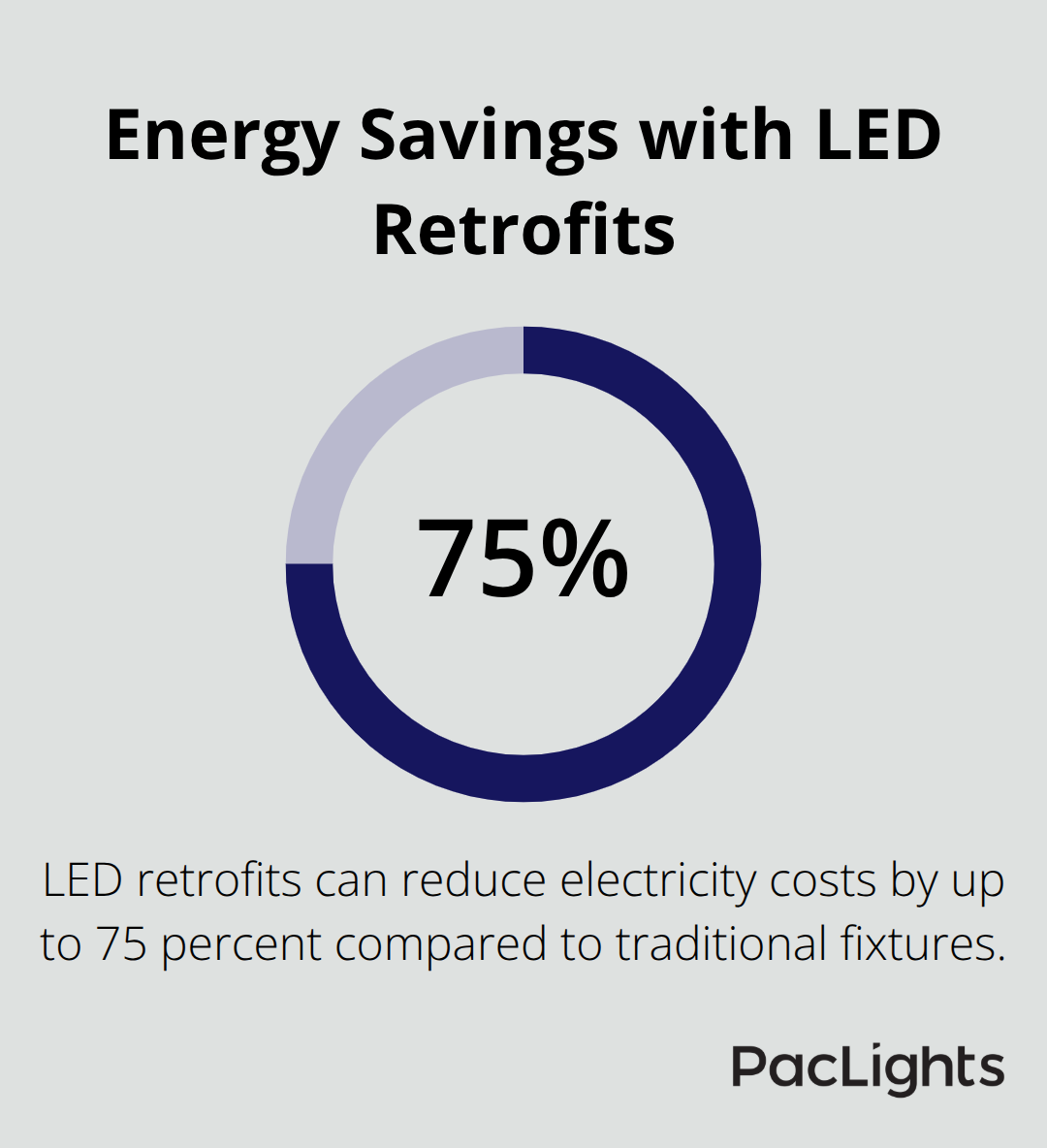 Percentage chart showing up to 75 percent electricity cost reduction with LED retrofits versus traditional fixtures.