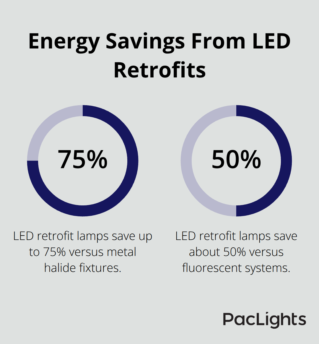 Chart showing energy savings of LED retrofit lamps versus legacy systems - nsf certified retrofit lamps