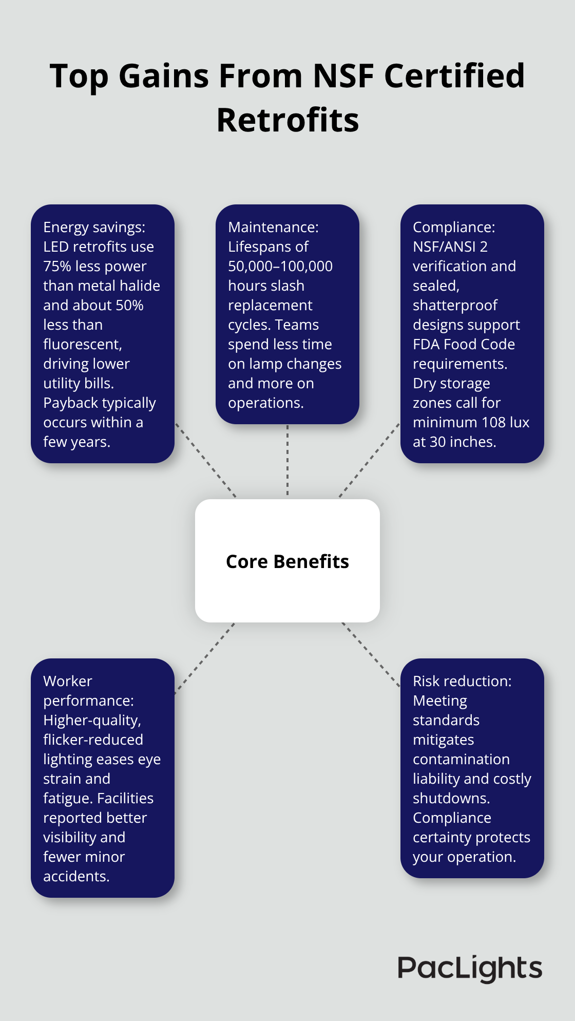 Hub-and-spoke diagram of the primary benefits of NSF certified retrofit lamps