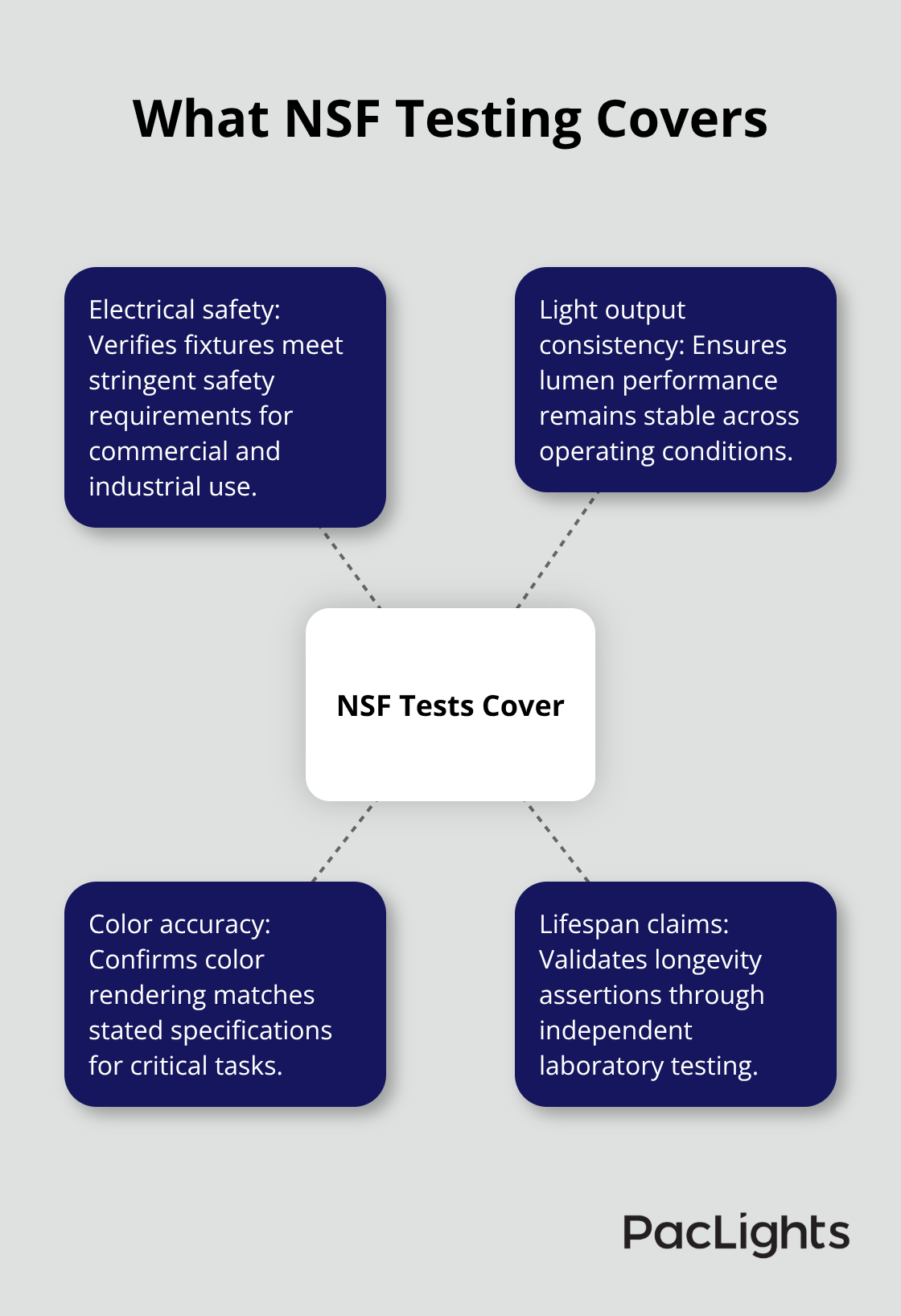 Hub-and-spoke showing the scope of NSF testing for LED fixtures.