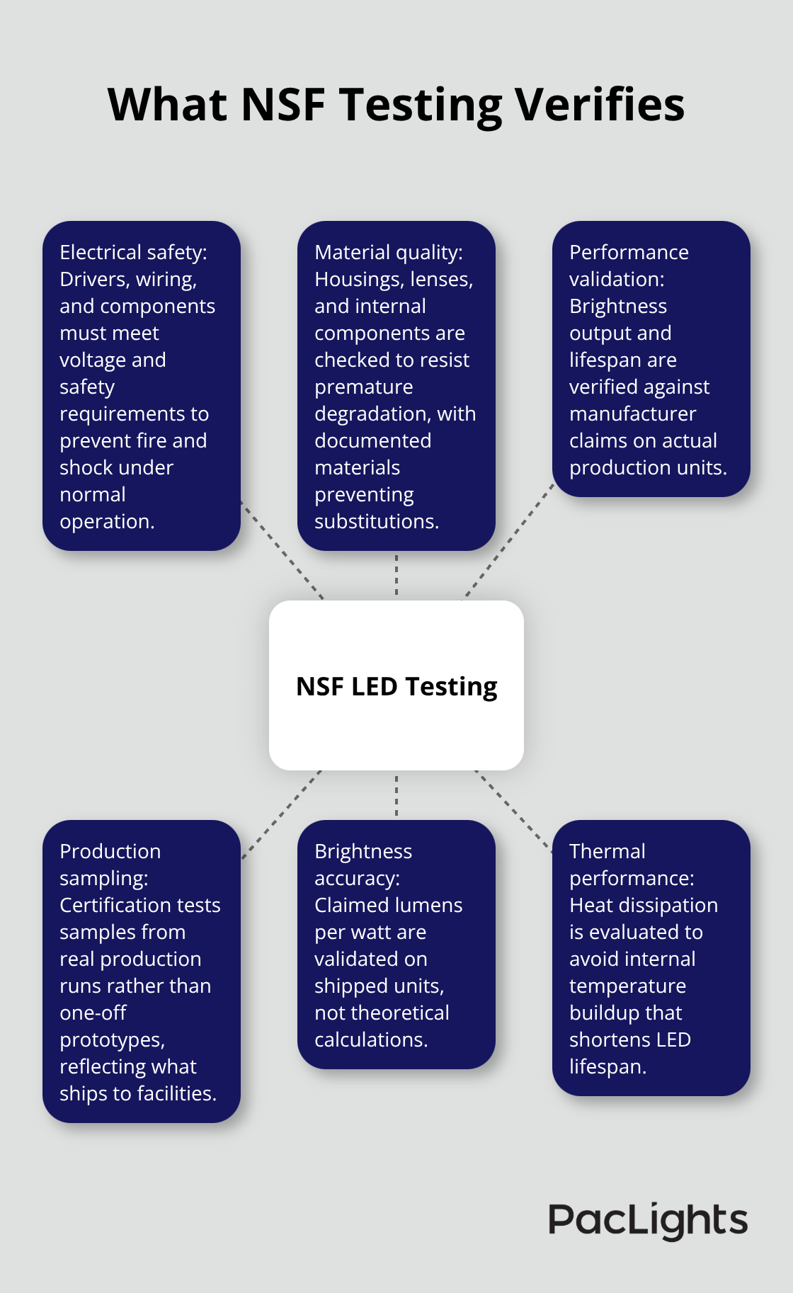 Hub-and-spoke overview of NSF LED testing areas and why they matter - nsf tested LED lights