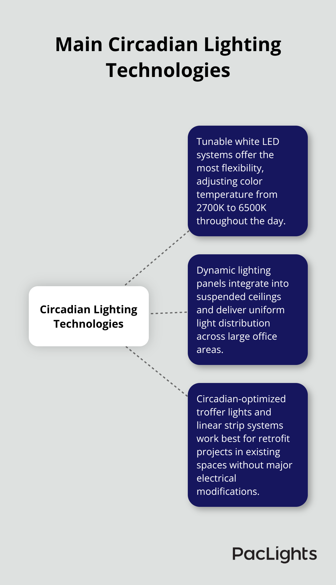 Hub and spoke chart illustrating three main circadian lighting technologies: Tunable white LED systems, Dynamic lighting panels, and Circadian-optimized troffer lights and linear strip systems. - office circadian lighting
