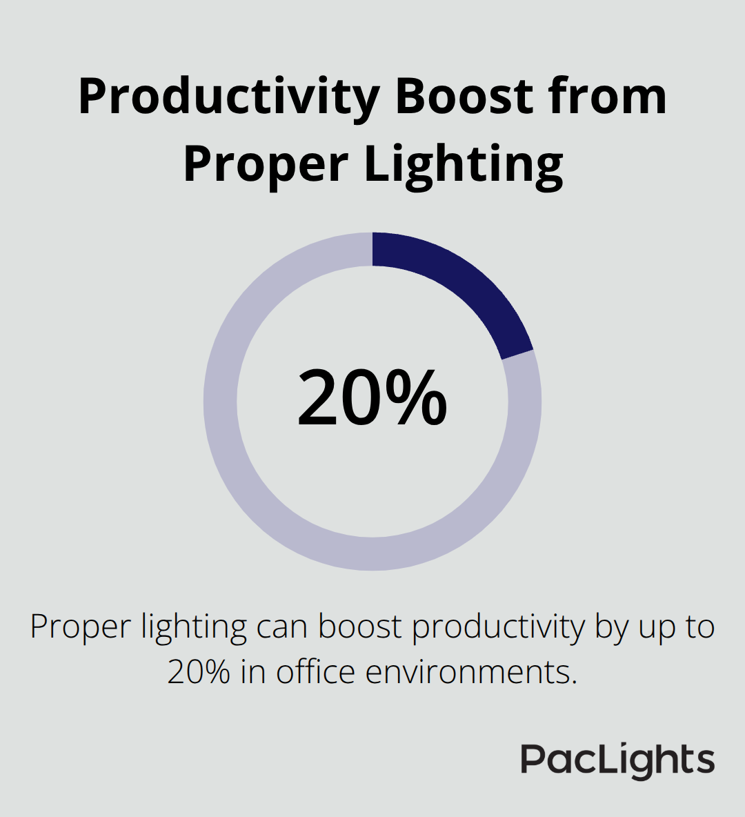 Chart showing a 20% increase in productivity due to proper office lighting - office illumination