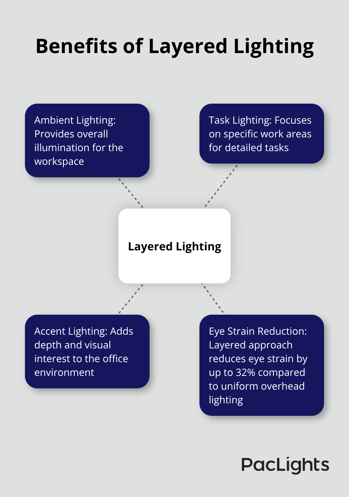 Hub and spoke chart illustrating layered lighting components and its 32% reduction in eye strain