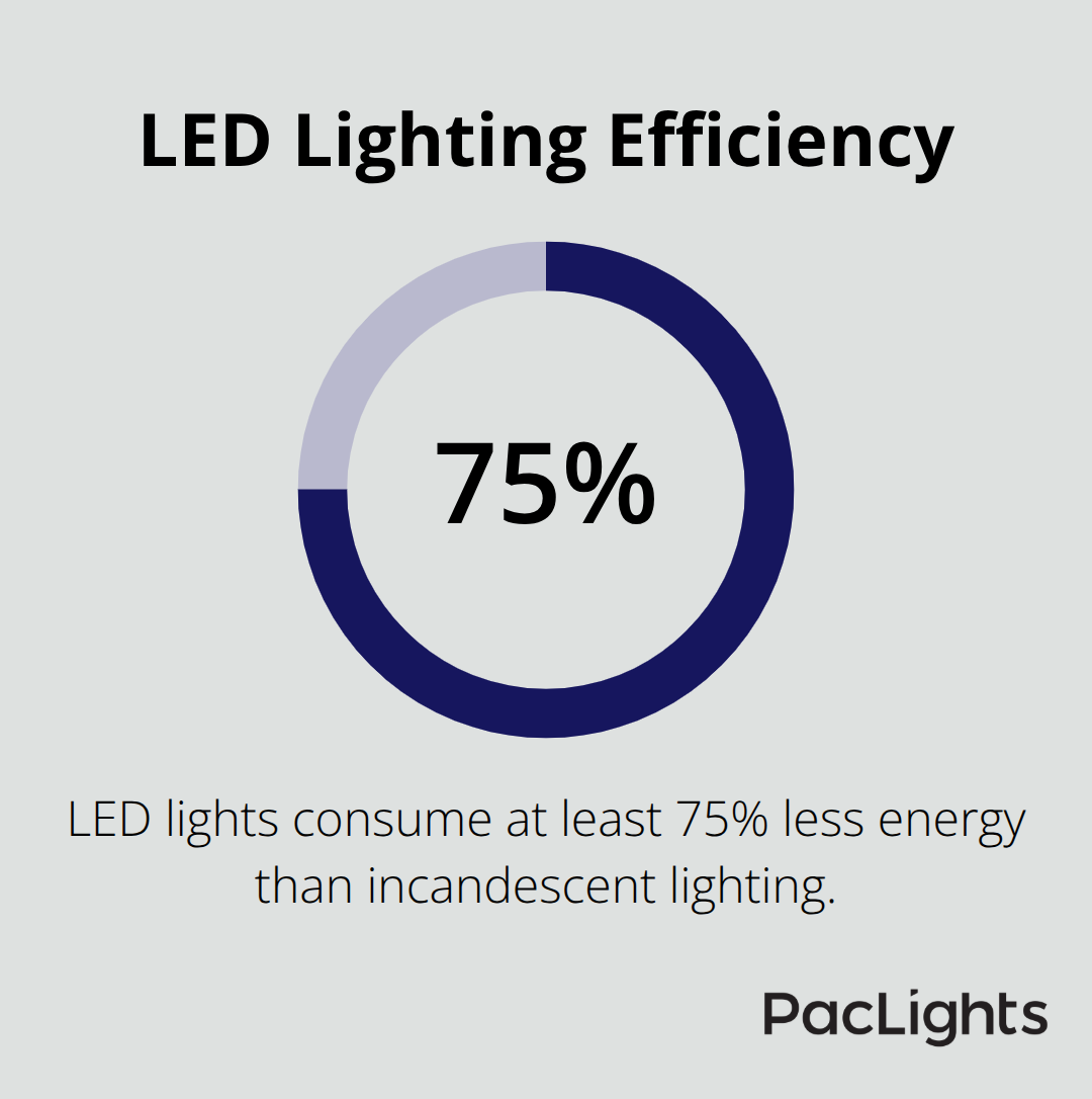 Chart showing LED lights use 75% less energy compared to incandescent lighting - office illumination
