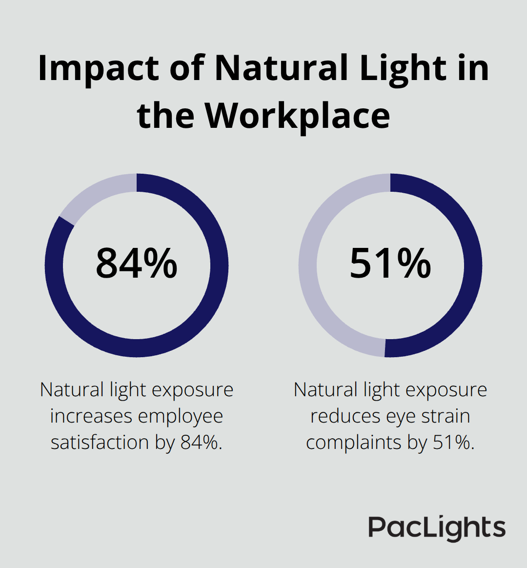 Chart showing 84% increase in employee satisfaction and 51% reduction in eye strain complaints due to natural light exposure
