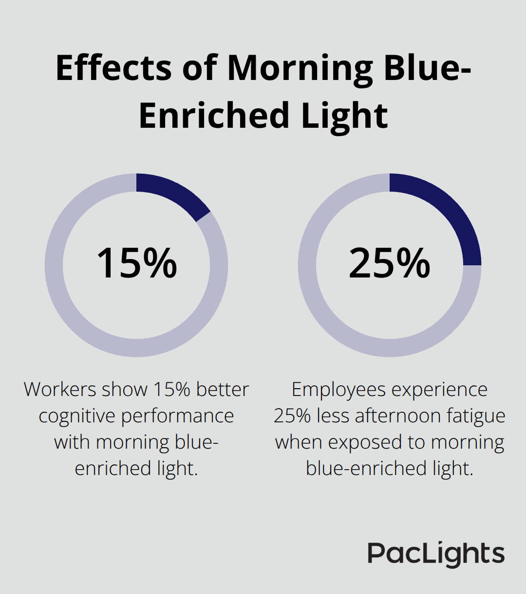 Chart showing the effects of morning blue-enriched light: 15% better cognitive performance and 25% less afternoon fatigue - office light color