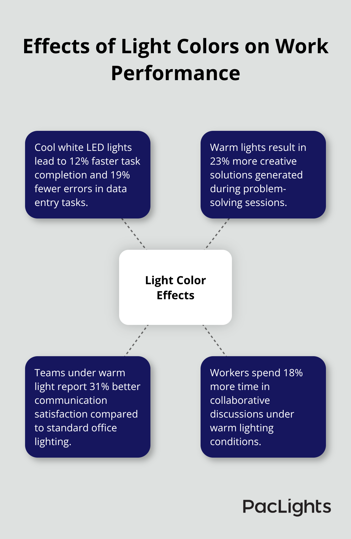 Hub and spoke chart showing effects of cool white LED and warm lights on work performance