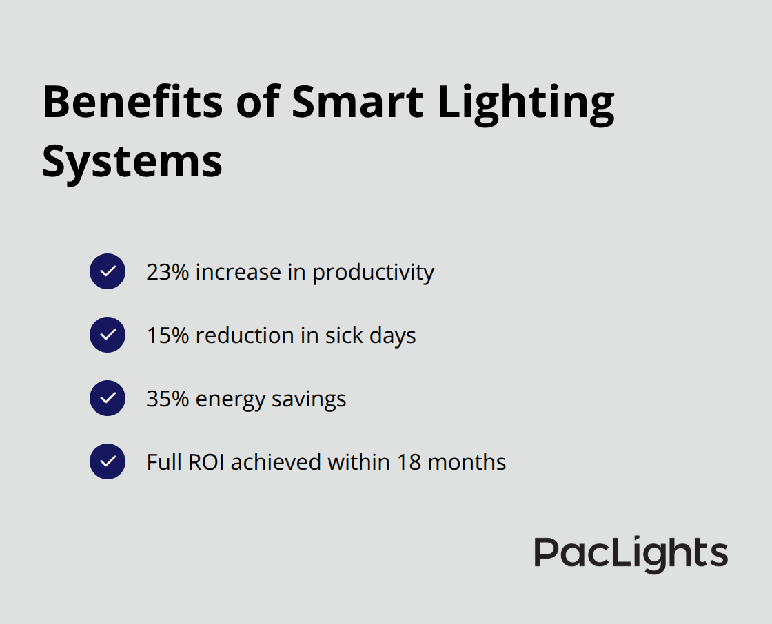 Checkmark list showing benefits of implementing smart lighting systems: productivity gains, reduction in sick days, energy savings, and quick ROI - office light color