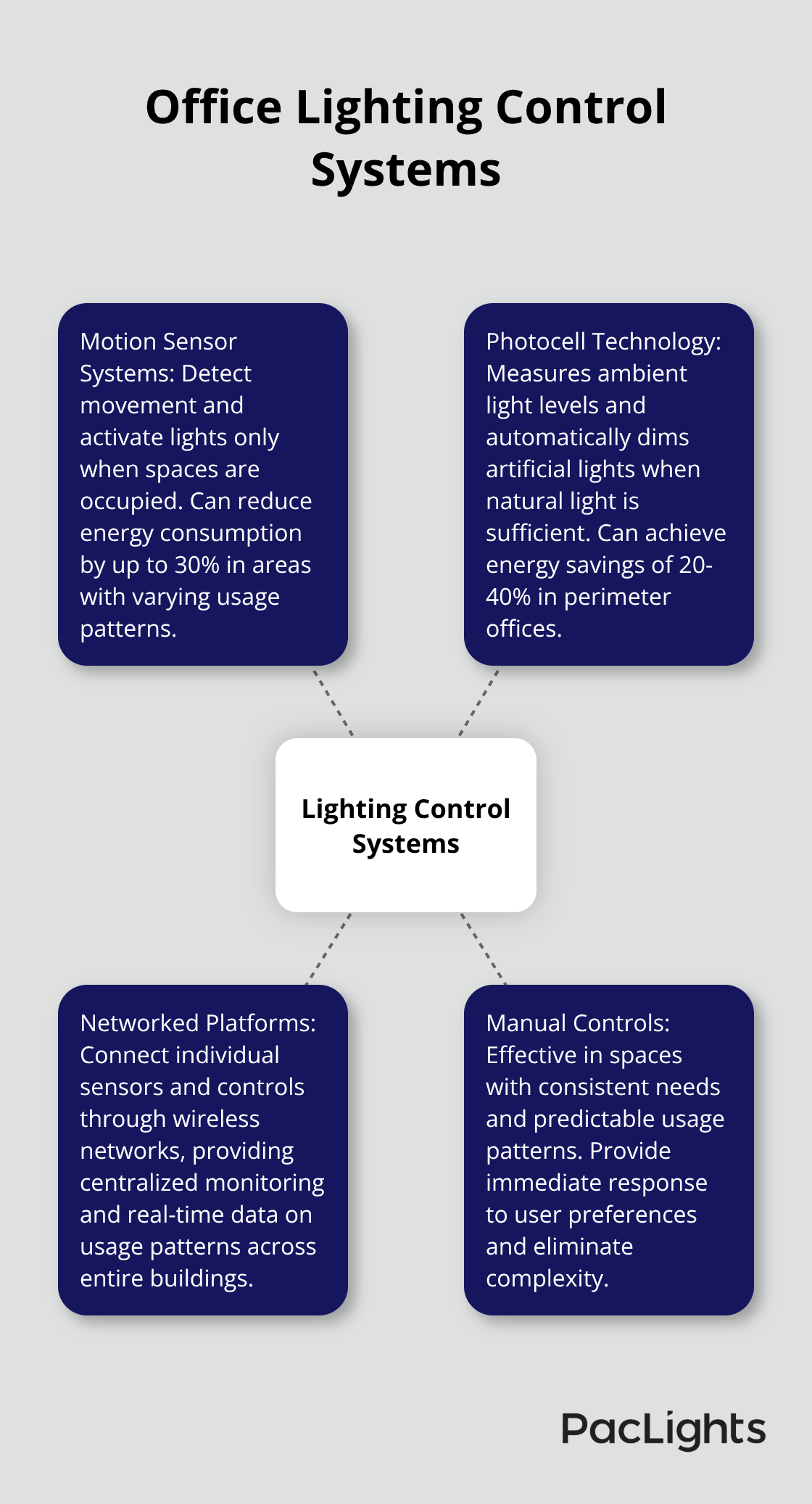 Hub and spoke chart showing different types of office lighting control systems: Motion Sensor Systems, Photocell Technology, Networked Platforms, and Manual Controls - office light control
