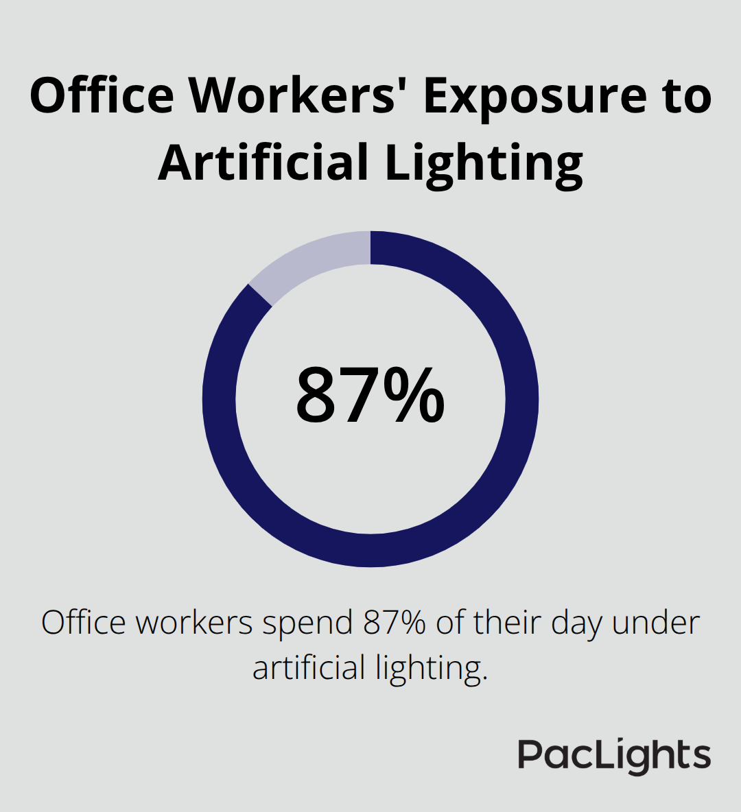 Pie chart showing 87% of office workers' day is spent under artificial lighting - office light diffusers