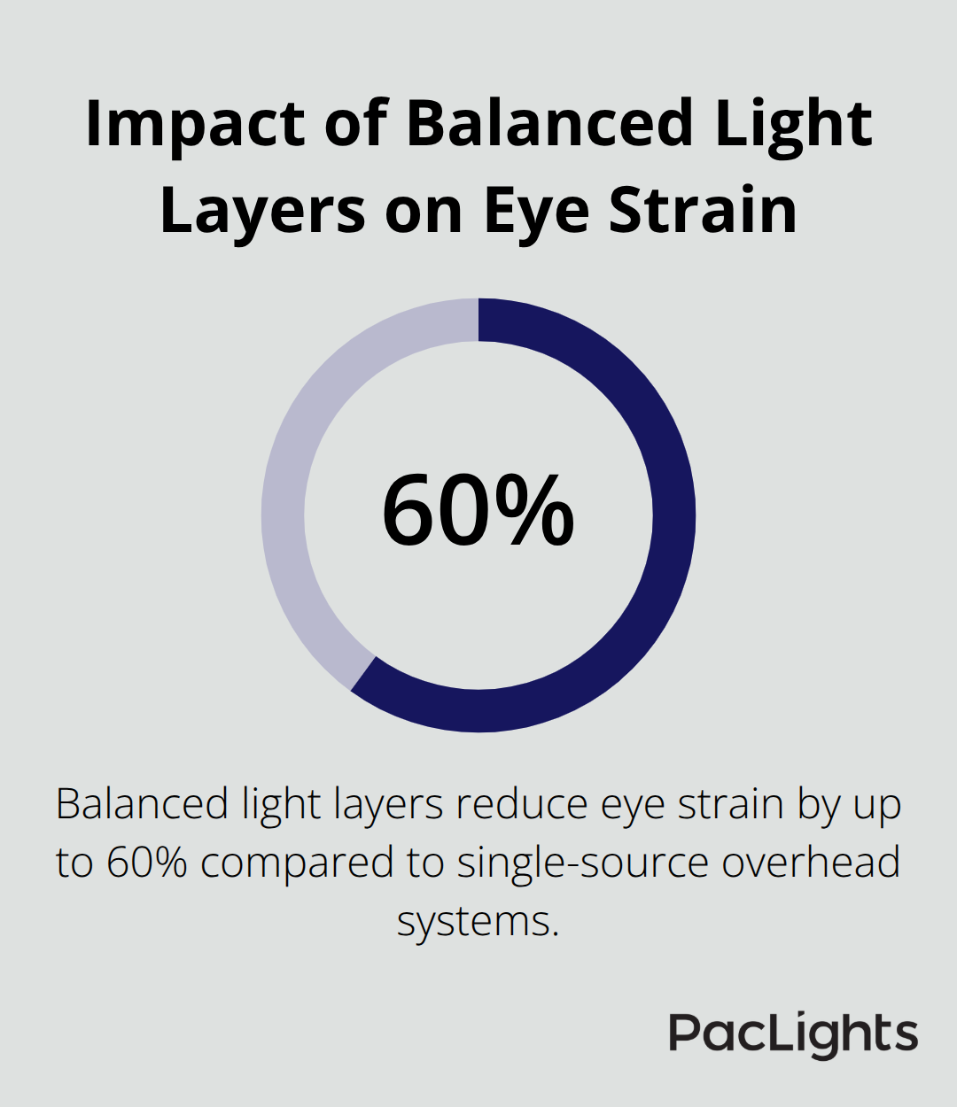 Chart showing 60% reduction in eye strain with balanced light layers compared to single-source overhead systems - office light layering