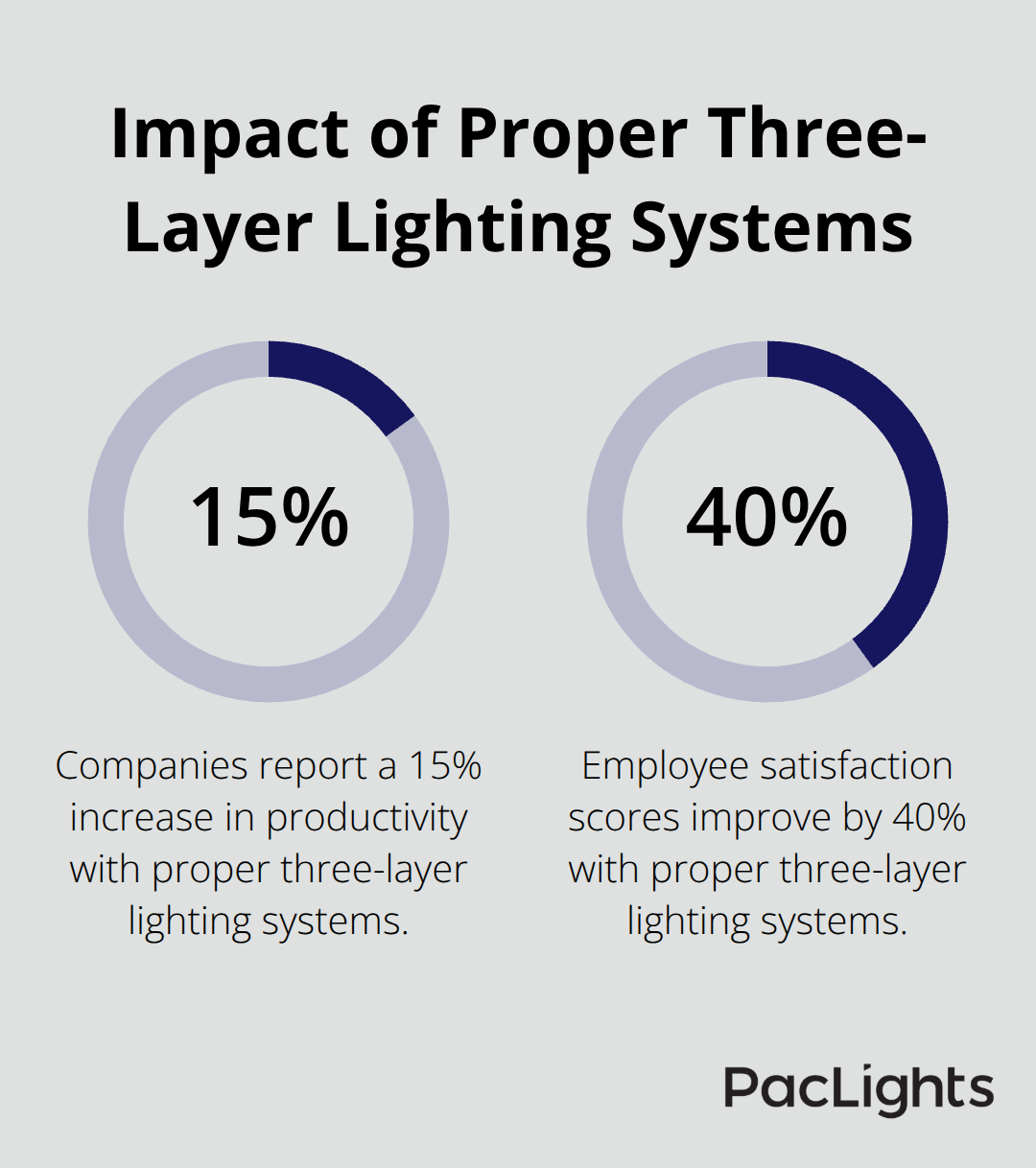 Chart showing 15% productivity increase and 40% improvement in employee satisfaction scores with proper three-layer lighting systems - office light layering