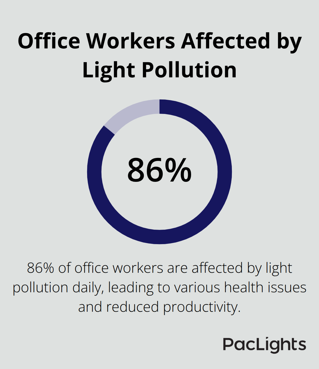Pie chart showing 86% of office workers are affected by light pollution daily - office light pollution