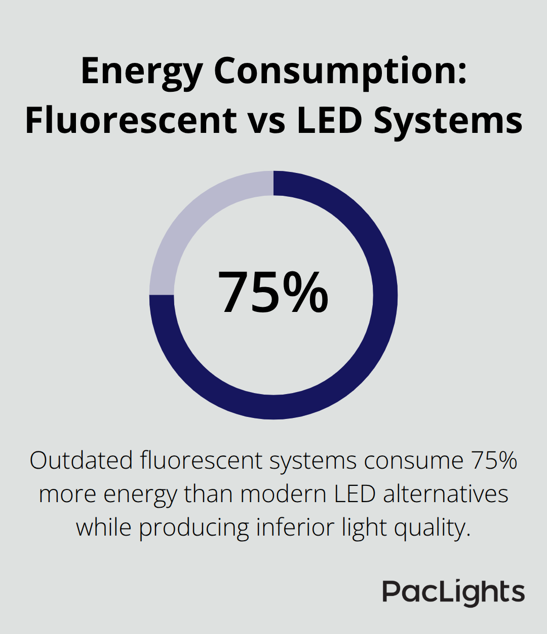 Pie chart comparing energy consumption of fluorescent systems to LED alternatives - office light pollution