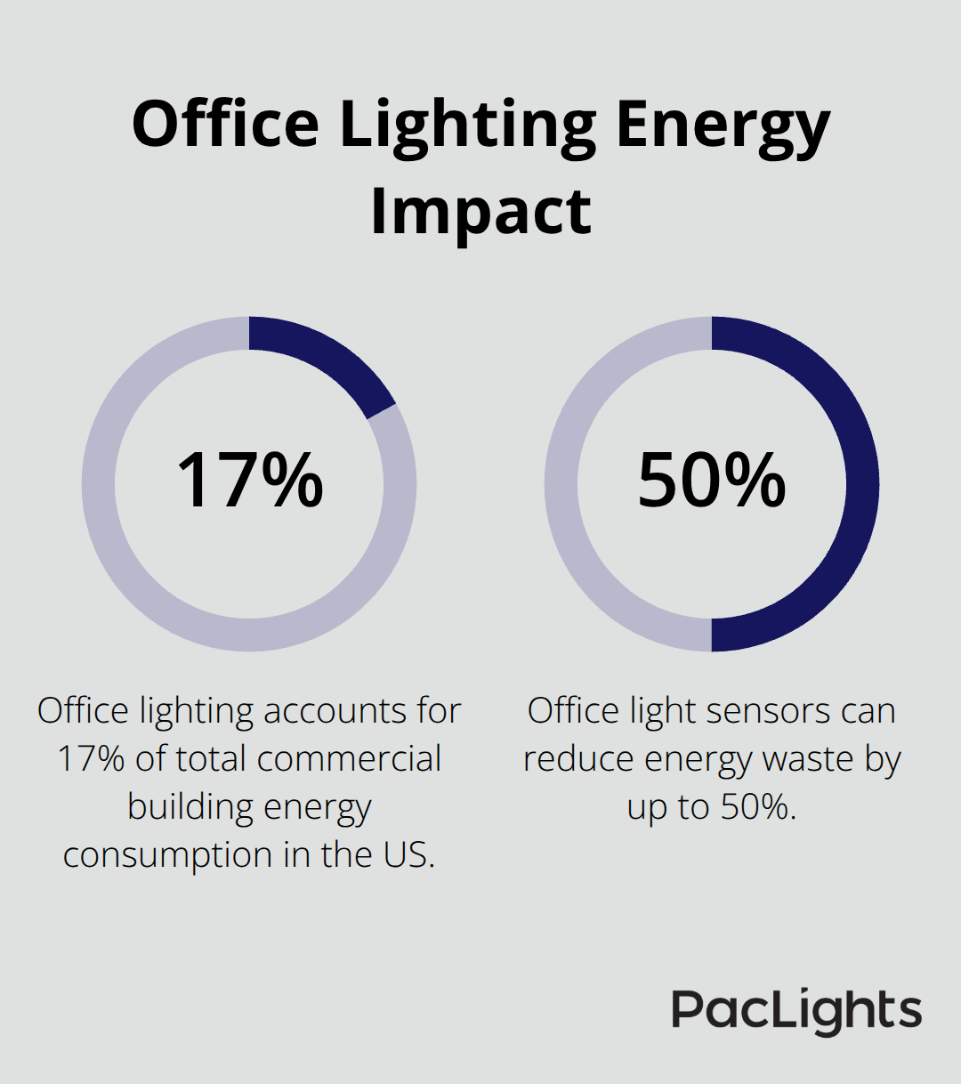 Chart showing office lighting accounts for 17% of commercial building energy consumption and sensors can reduce energy waste by up to 50%