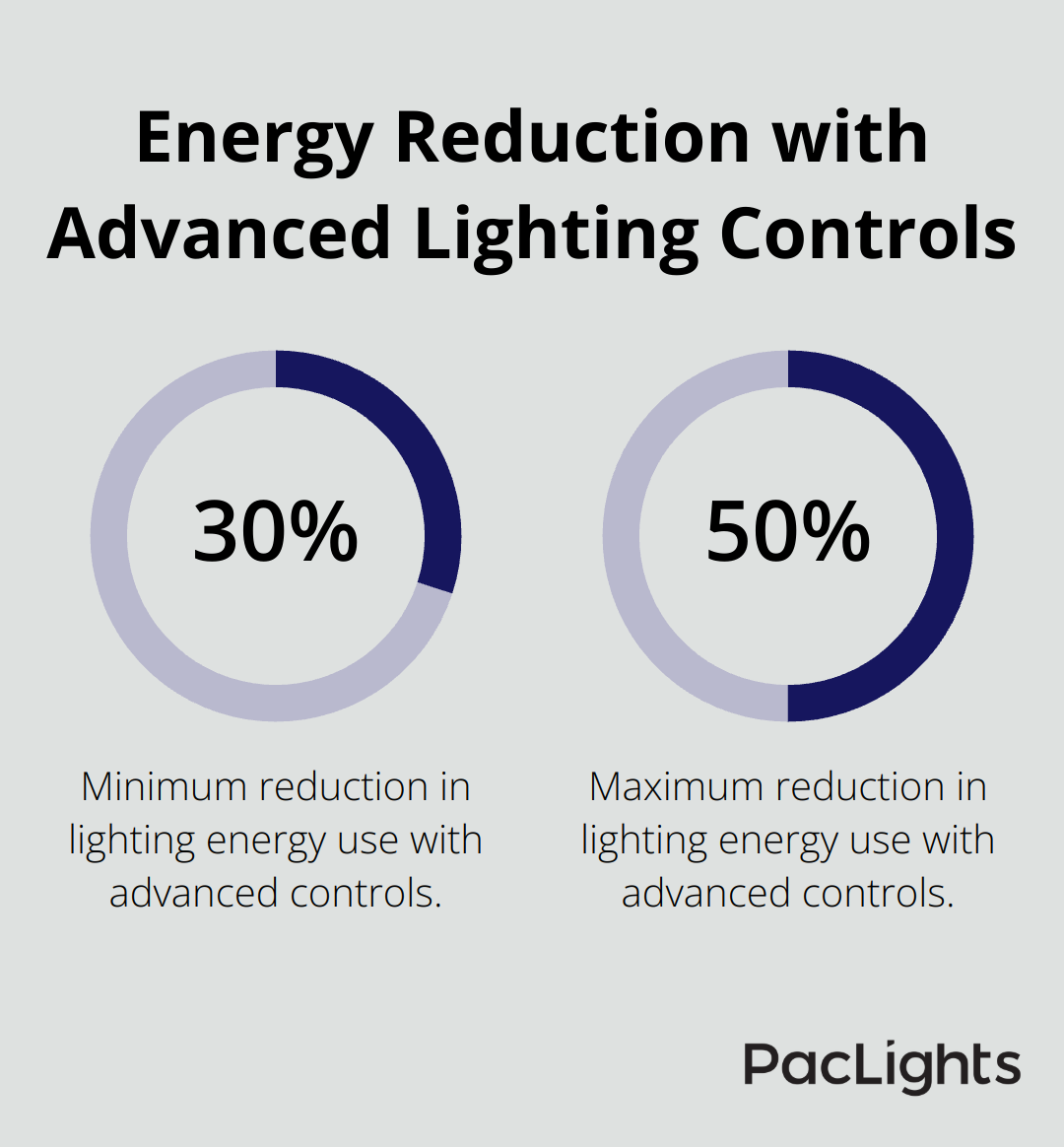 Chart illustrating 30-50% reduction in lighting energy use with advanced lighting controls in office buildings