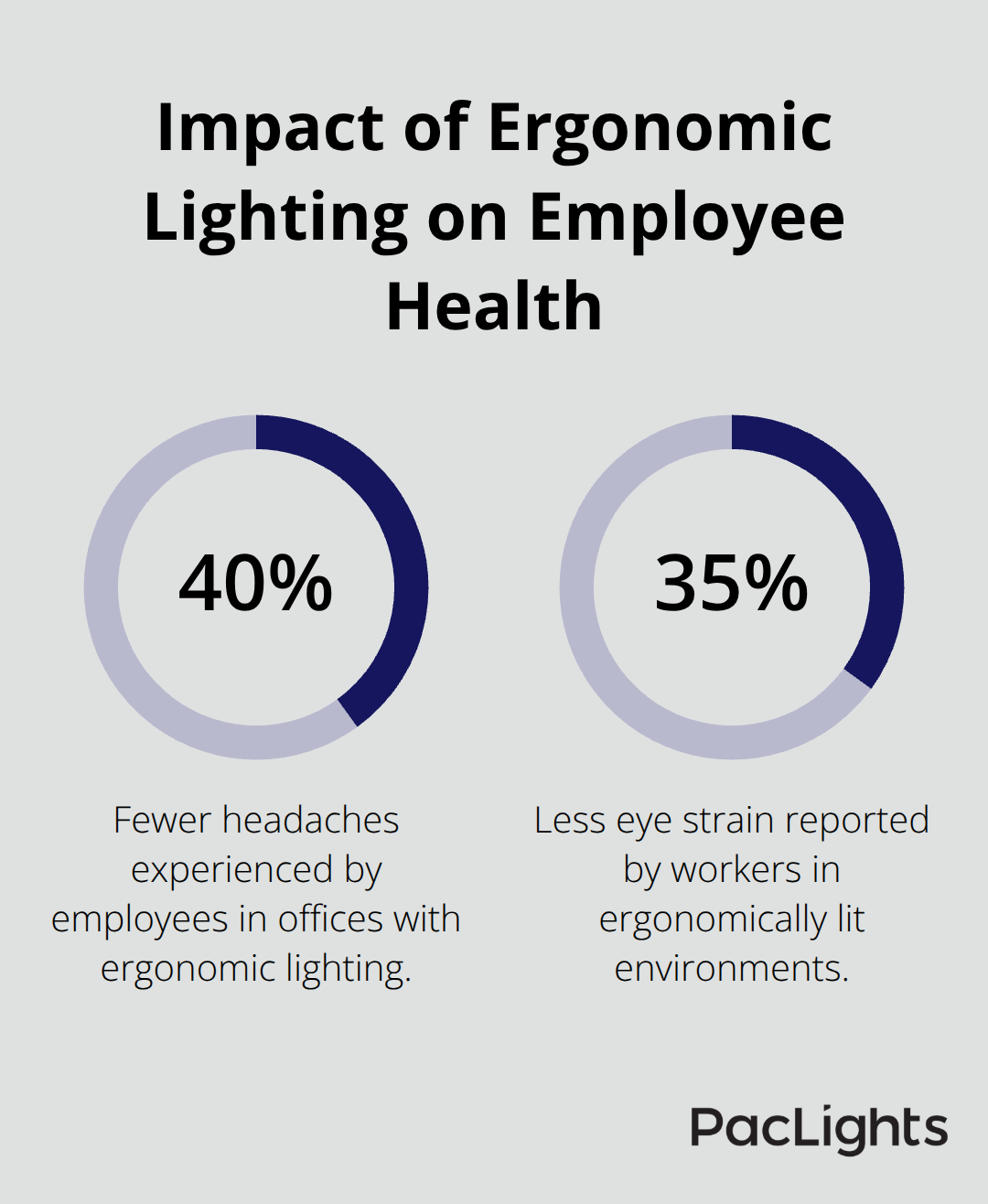 Chart showing 40% reduction in headaches and 35% reduction in eye strain with ergonomic lighting - office lighting ergonomics