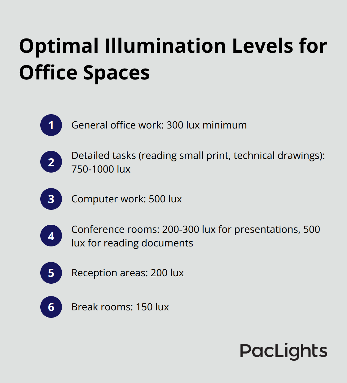 Chart listing optimal lux levels for various office areas including general office work, detailed tasks, computer work, conference rooms, reception areas, and break rooms