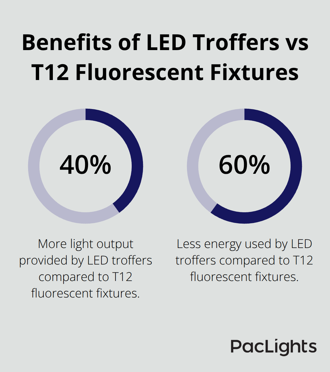 Chart showing LED troffers provide 40% more light output while using 60% less energy compared to T12 fluorescent fixtures - office lighting ergonomics