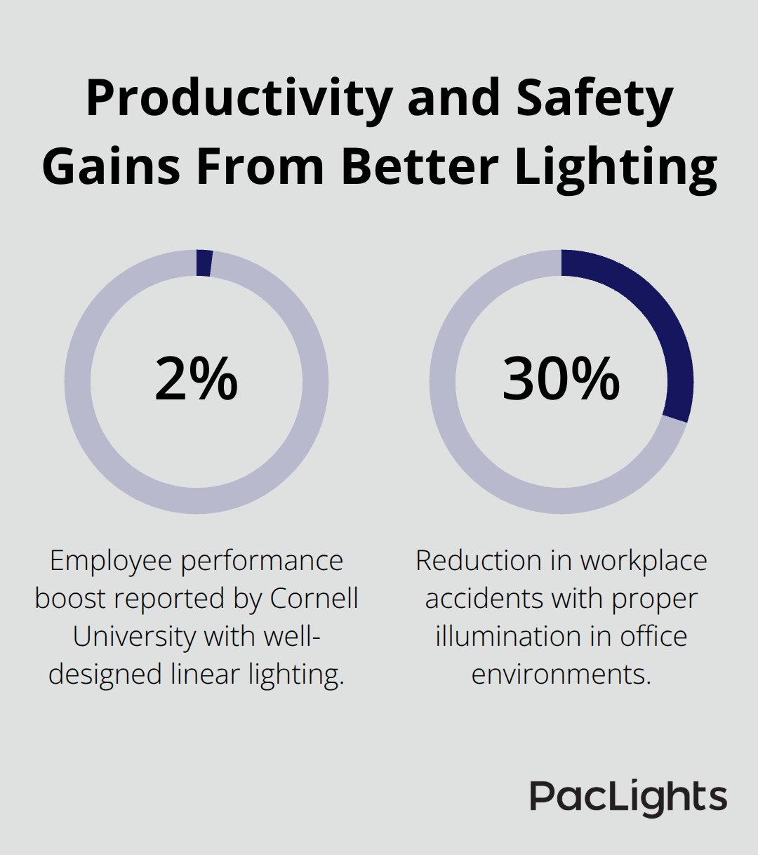 Percent improvements linked to optimized linear office lighting in the U.S.