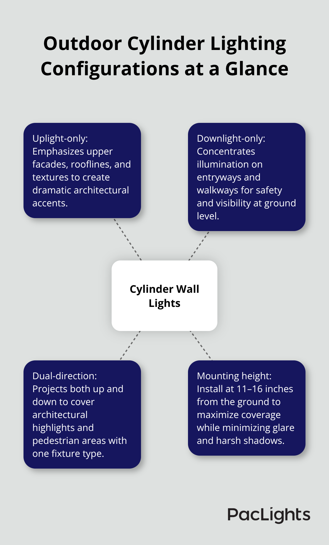 Diagram showing uplight, downlight, dual-direction configurations and recommended mounting height for cylinder wall lights. - outdoor cylinder wall lights