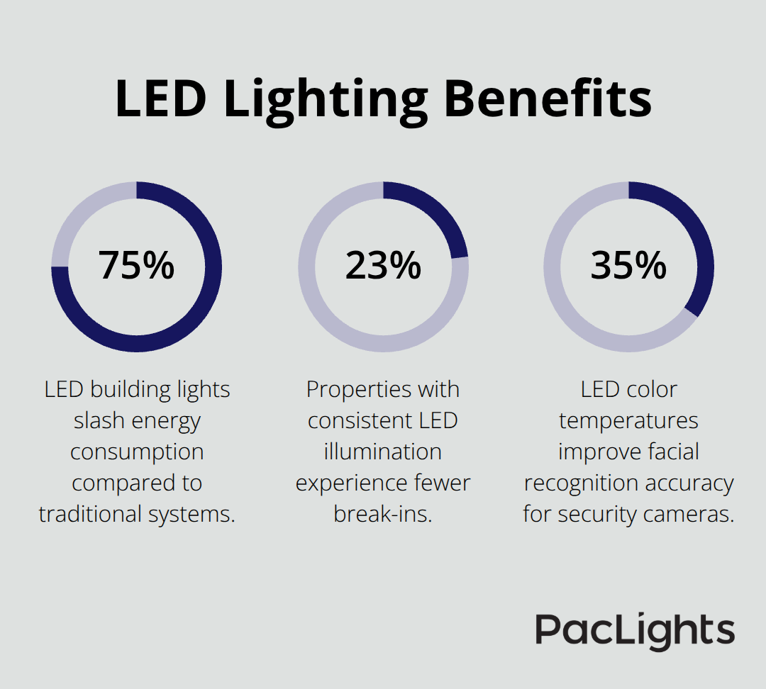 Chart showing LED lighting reduces energy consumption by 75% and break-ins by 23%, while improving facial recognition accuracy by 35% - outdoor led building lights