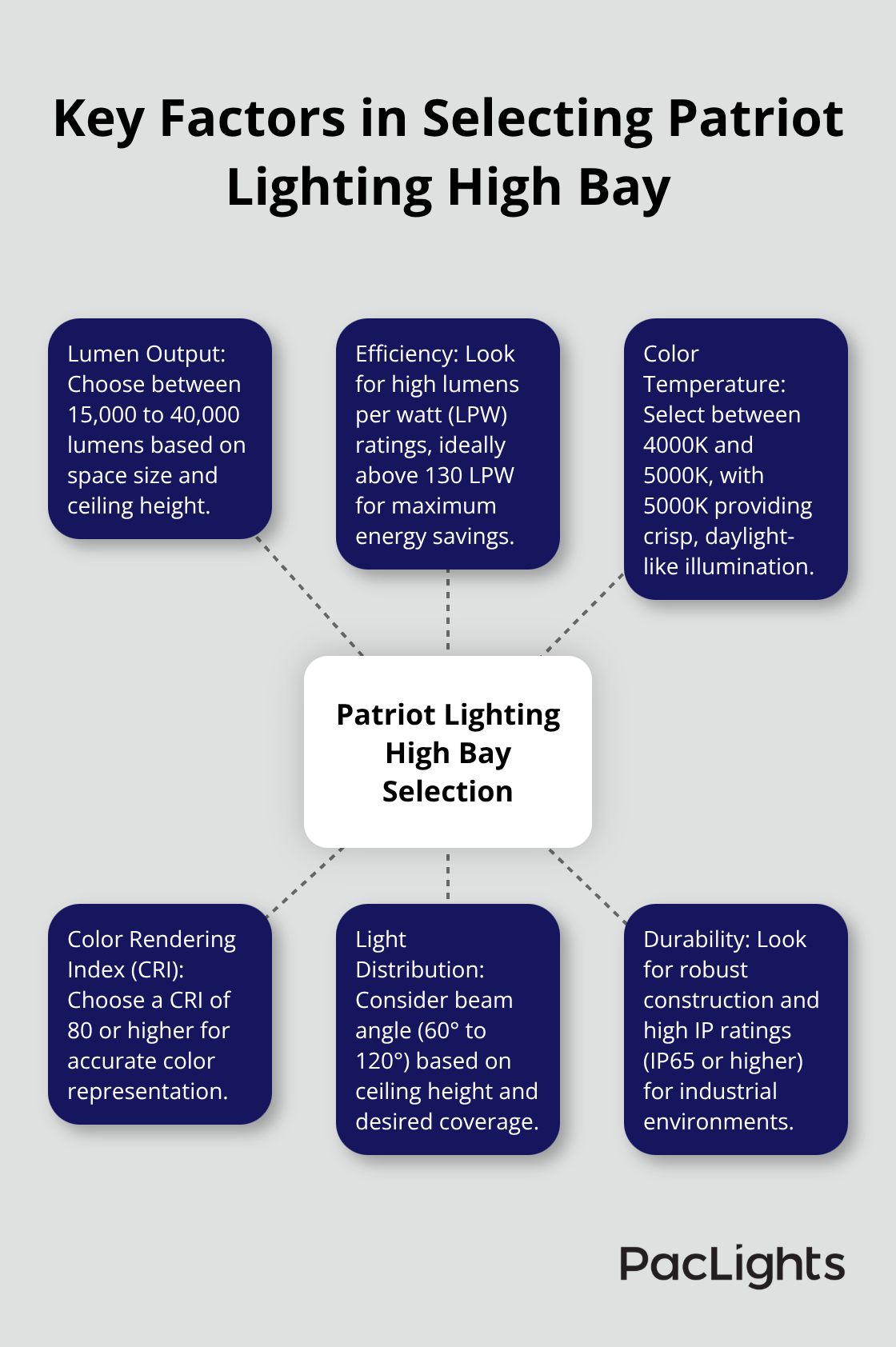 Hub and spoke chart illustrating the six key factors to consider when selecting a Patriot Lighting high bay: Lumen Output, Efficiency, Color Temperature, CRI, Light Distribution, and Durability