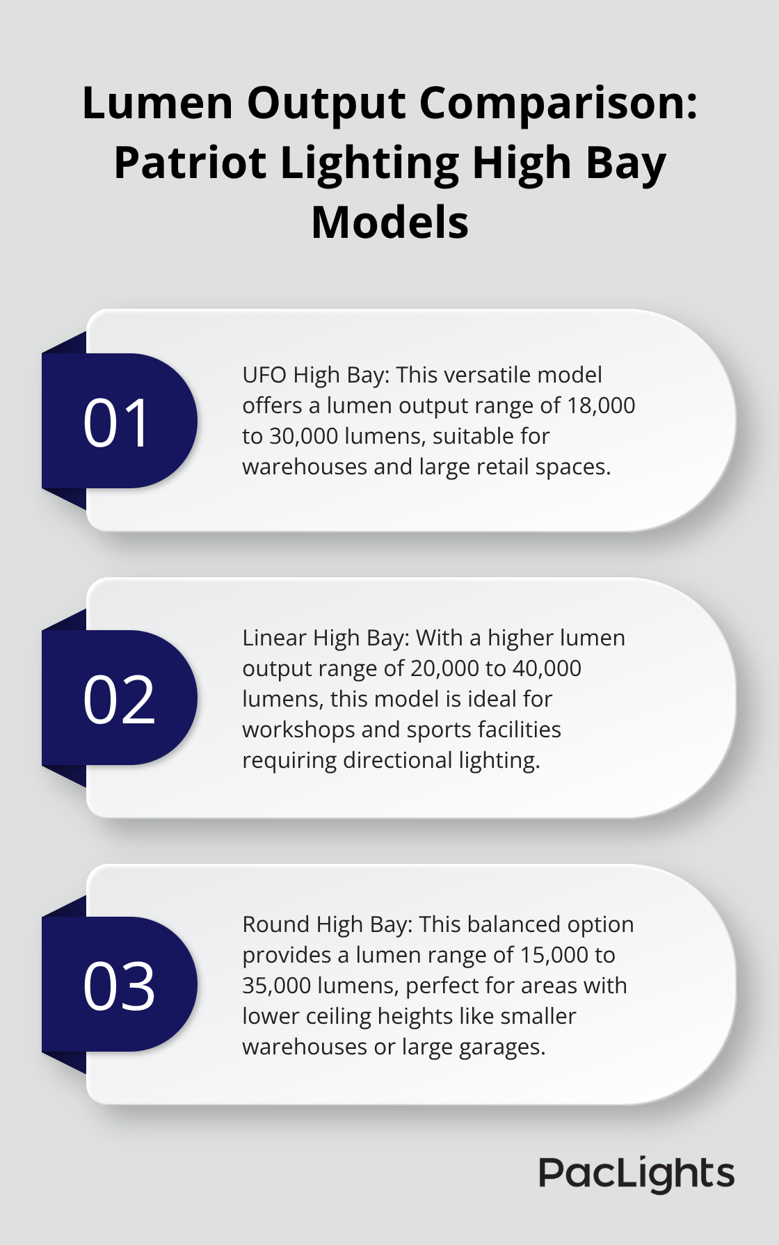 Ordered list chart comparing lumen outputs of three Patriot Lighting high bay models: UFO, Linear, and Round - patriot lighting high bay light