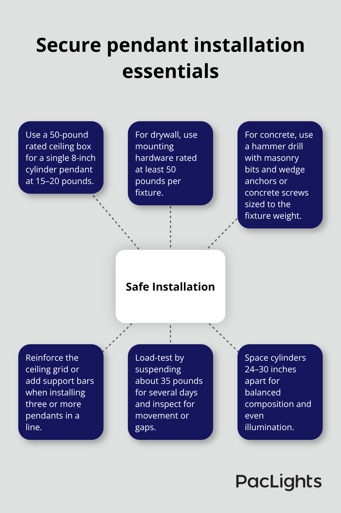 Key steps and checks for a safe pendant light installation