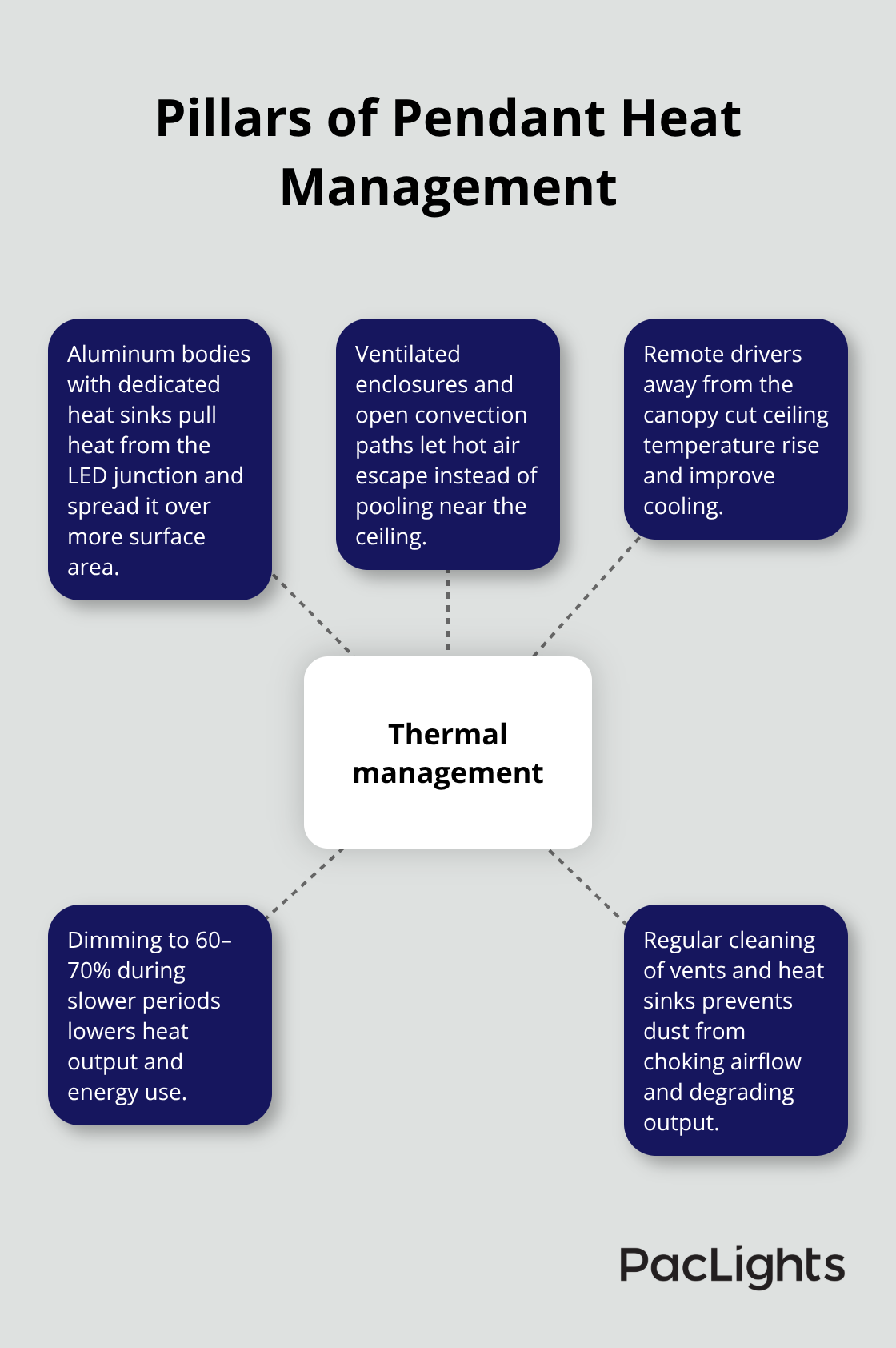 Key elements that keep cylinder pendants cool and efficient