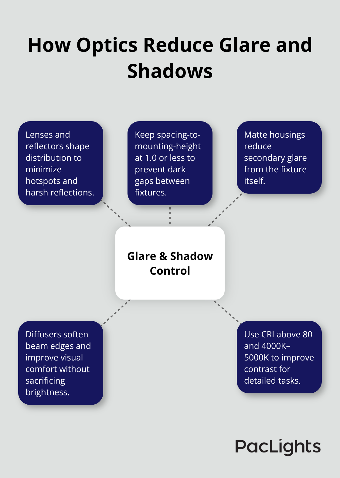 Hub-and-spoke diagram showing methods that minimize glare and shadows in pendant lighting. - Pendant optical design
