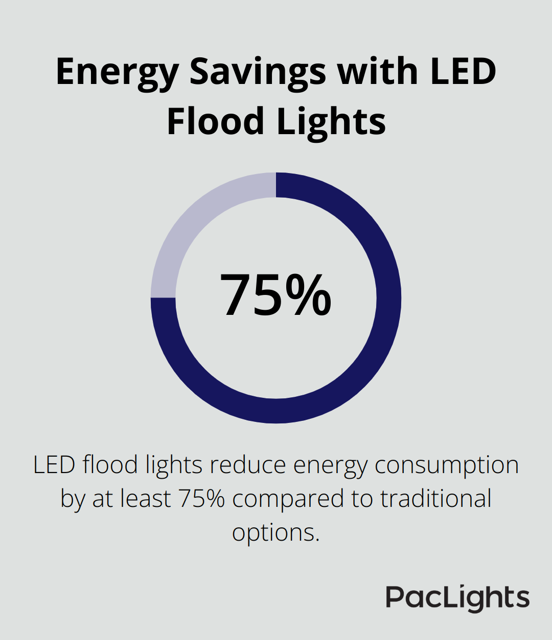 Chart showing 75% energy reduction with LED flood lights compared to traditional options