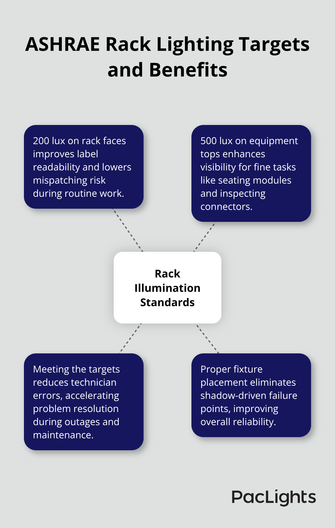 Diagram showing ASHRAE rack lighting standards and the benefits of meeting them. - rack cabinet lighting ideas