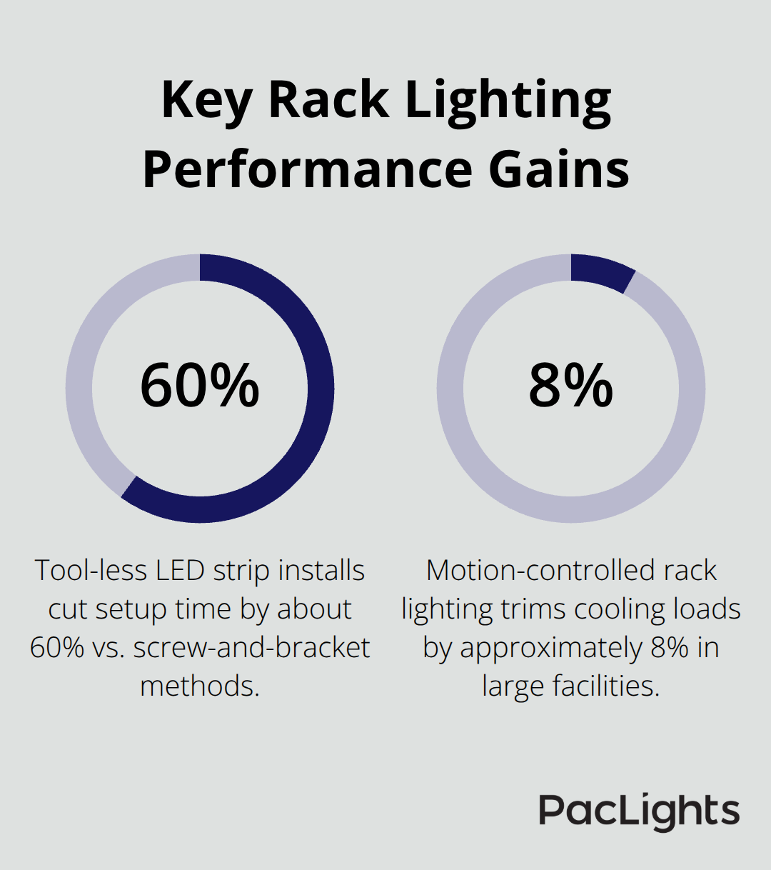 Percentage chart highlighting setup time reduction and cooling load savings from rack lighting choices.