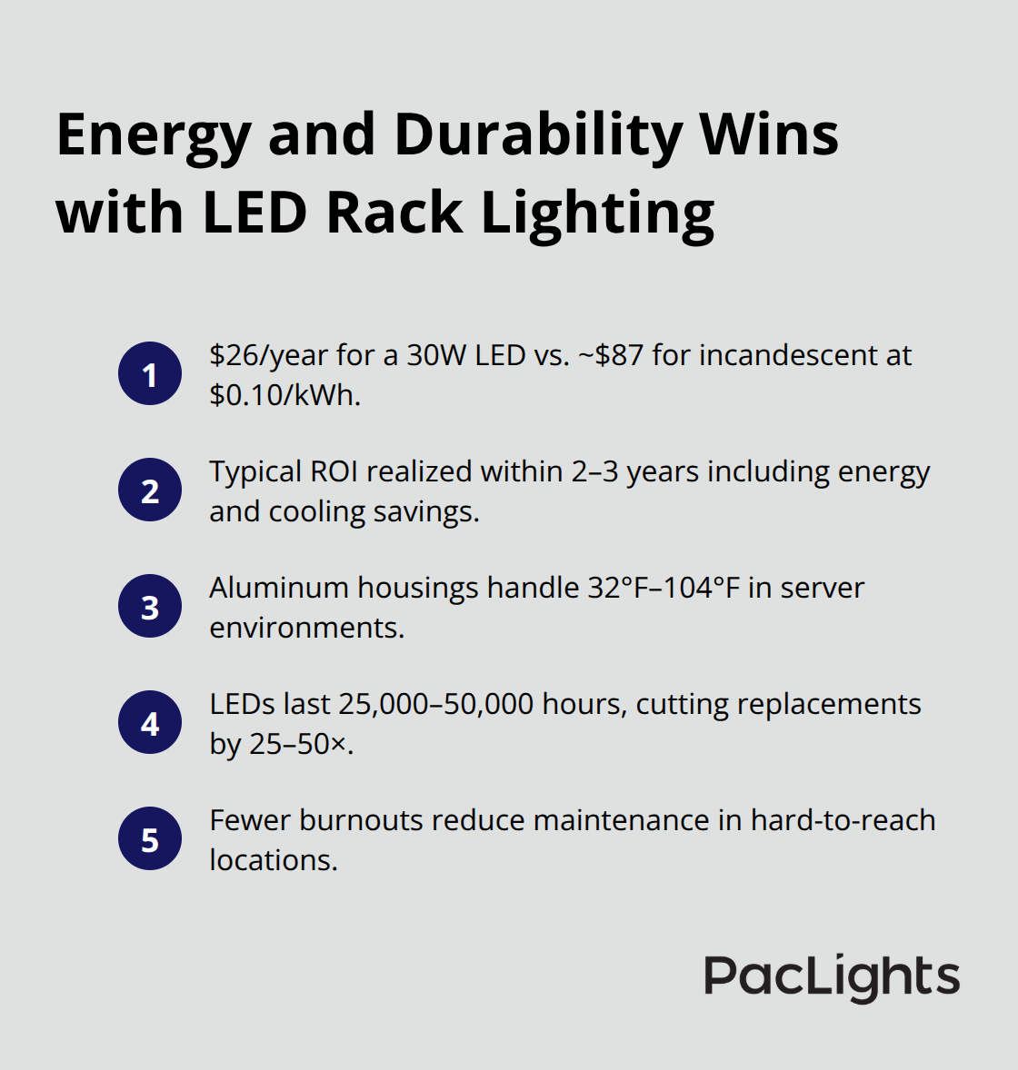Compact list summarizing LED energy costs, ROI, temperature tolerance, and lifespan advantages. - rack cabinet lighting ideas